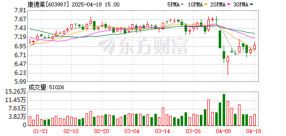 股莘配资 机构风向标 | 康德莱(603987)2024年四季度已披露前十大机构持股比例合计下跌19.47个百分点