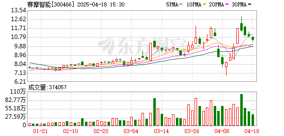 晟红网 赛摩智能2024年亏损扩大至8662万元，经营现金流增长161.3%
