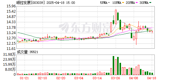 益配资 顺控发展2024年营收18.4亿元 增26.3%