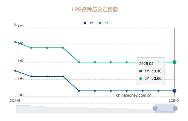 天牛宝配资 LPR连续6个月“按兵不动” 房贷利率未来会否下调