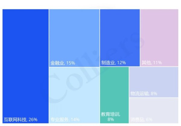 聚富配资 2025年第一季度深圳甲级写字楼市场回顾与展望