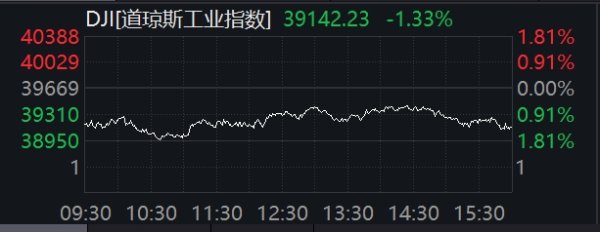 天盈配资 道指低开低走跌1.33% 联合健康集团重挫逾22%
