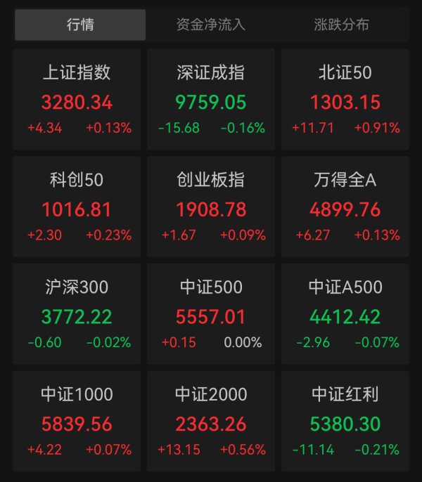 美林配资 沪指震荡反弹录得8连涨，地产股强势