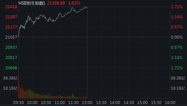 正好配资 恒生科技指数半日涨2.3%，蔚来、理想汽车涨近4%